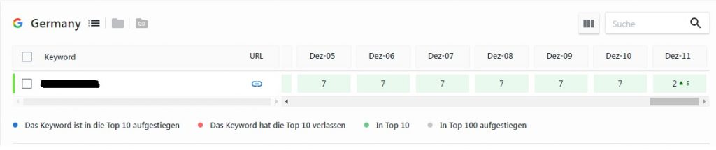 ctr-optimierung platz 2